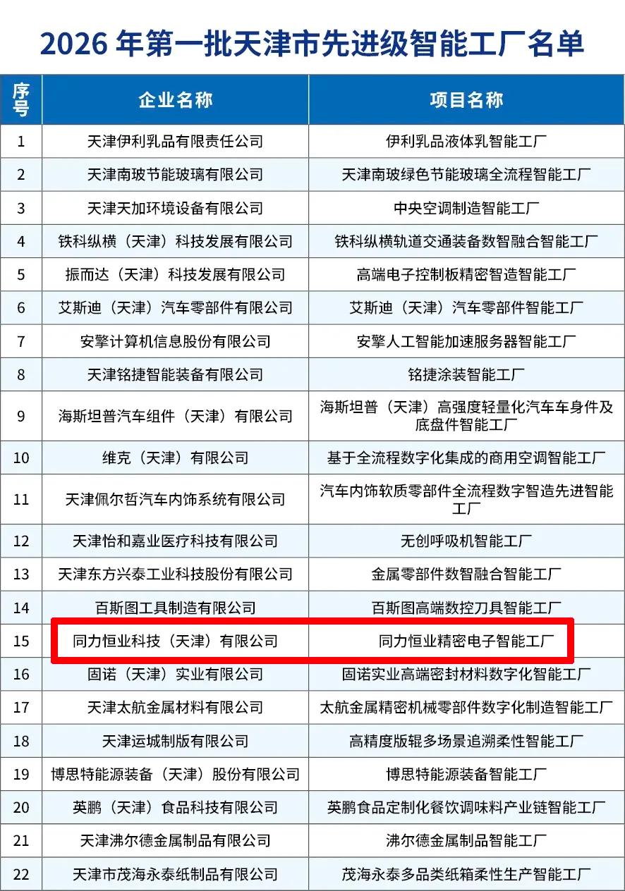 喜报！同力恒业科技（天津）有限公司获评2026年第一批天津市先进级智能工厂(图1)